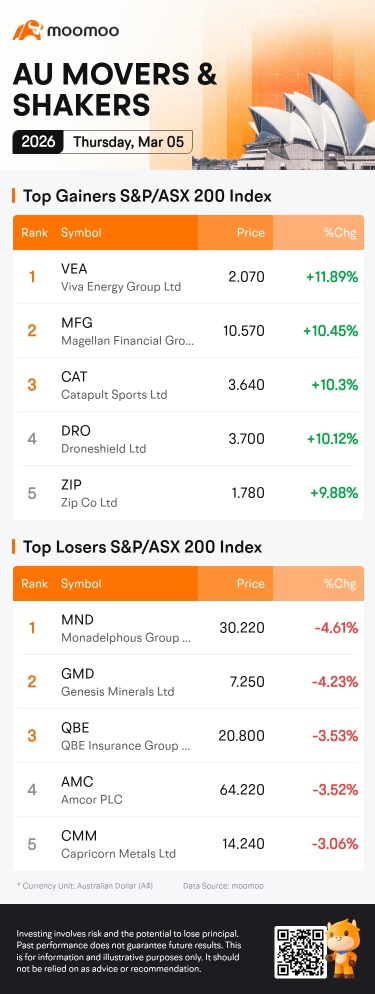 AU Evening Wrap | ASX 200 advances despite softer household spending outlook