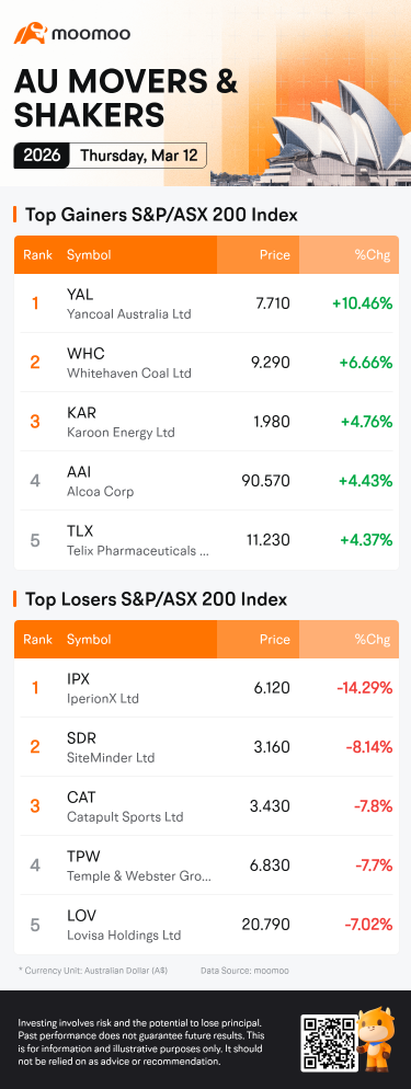 澳晚综述 | ASX 200指数因原油价格飙升至$100以上而下跌A$400亿；IperionX暴跌