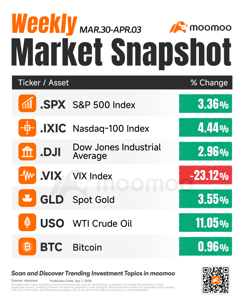 聰明資金流向何方：科技股引領一週謹慎反彈，油價風險猶存