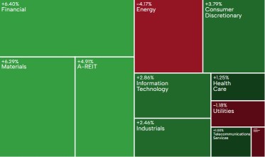 澳股週報 | ASX 200創下自2022年10月以來最大單週漲幅；澳大利亞服務業3月出現下滑