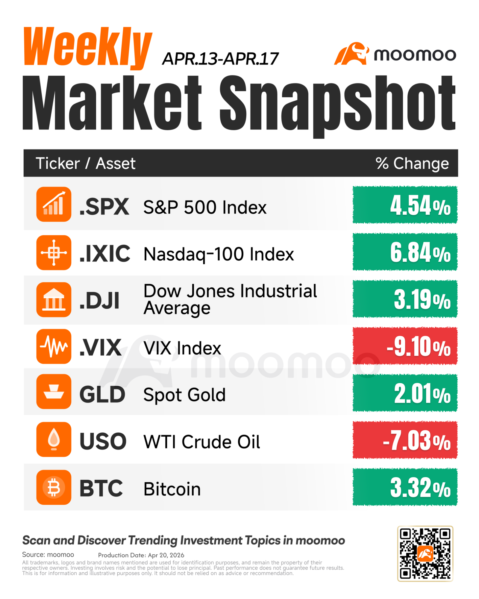 每週市場更新 上週， $標普500指數 (.SPX.US)$ 和 $納斯達克 (NASDAQ.US)$ 兩者均創下歷史新高，價格走勢主要受中東局勢發展驅動。上週初，美伊談判破裂推動西德克薩斯中質原油（WTI）價格突破每桶$100。然而，週五以色列與黎巴嫩達成的十天停火協議進一步刺激了股市上漲。黃金錄得連續第四周上漲，在避險資金流入和停火樂觀情緒之間拉鋸。