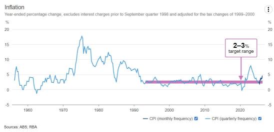 Will the RBA hike for a third straight meeting? Here's what the data says