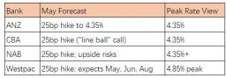 Will the RBA hike for a third straight meeting? Here's what the data says