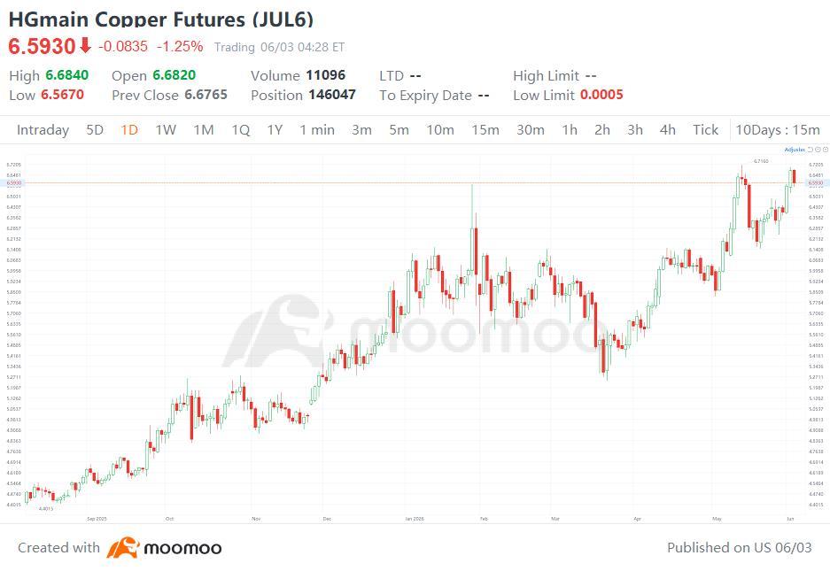BHP shares hit new records in both Sydney and New York. The ASX line $BHP Group Ltd (BHP.AU)$ topped A$60 for the first time. The NYSE ADR $BHP Group Ltd (BHP.US)$ is up over 50% year-to-date and 84% in the past year. Market consensus attributes the rally to a single shift: the engine is no longer iron ore — it is copper. And the change signals something bigger than one company. $Copper Futures (SEP6) (HGmain.US)$ Copper just passed...