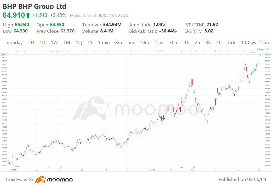 BHP shares hit new records in both Sydney and New York. The ASX line $BHP Group Ltd (BHP.AU)$ topped A$60 for the first time. The NYSE ADR $BHP Group Ltd (BHP.US)$ is up over 50% year-to-date and 84% in the past year. Market consensus attributes the rally to a single shift: the engine is no longer iron ore — it is copper. And the change signals something bigger than one company. $Copper Futures (SEP6) (HGmain.US)$ Copper just passed...