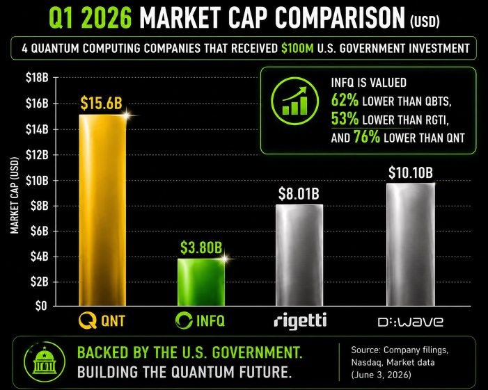 Comparison between 4 public quantum companies which received 100m investment from US government