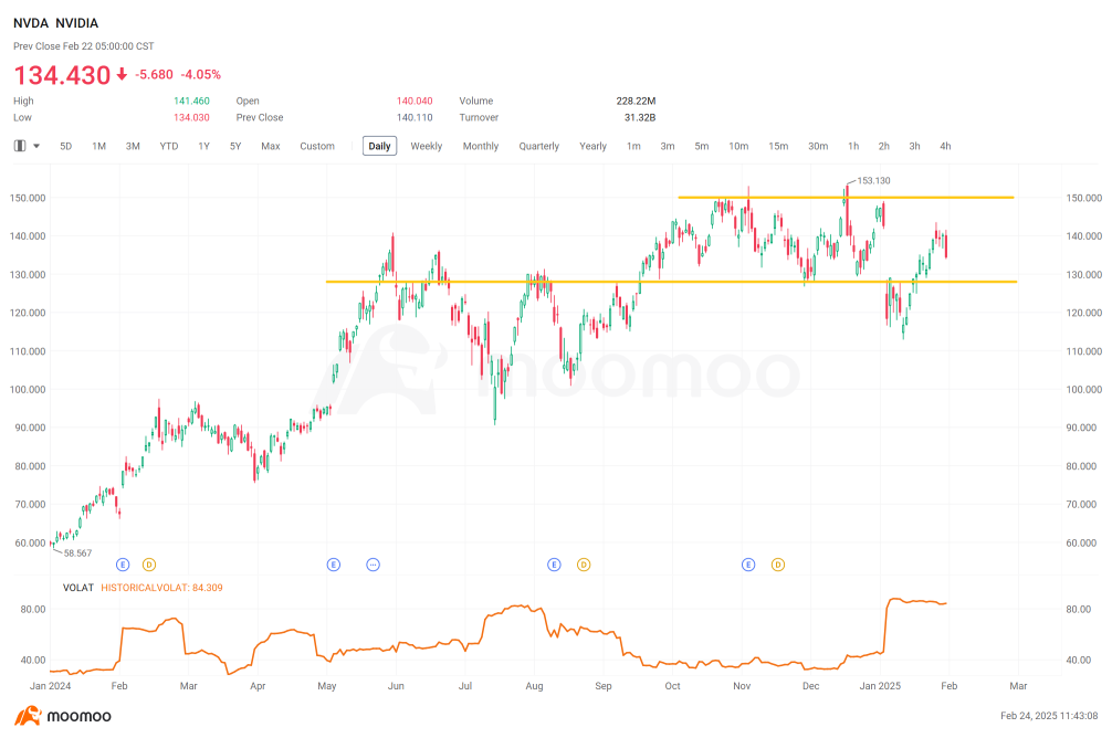 Nvidia – this week’s earnings report and the lines in the sand