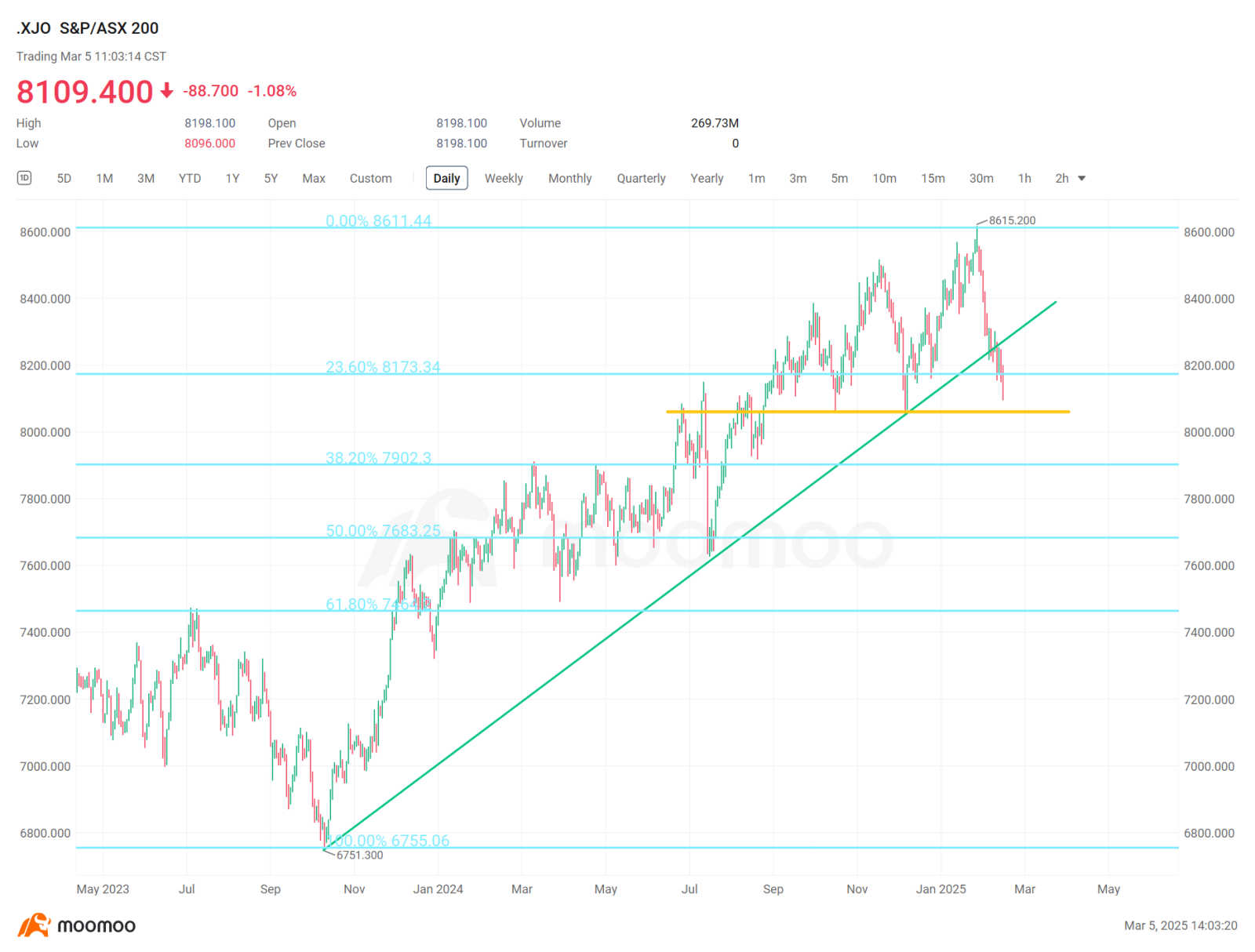 XJO – how low can it go? - moomoo Community