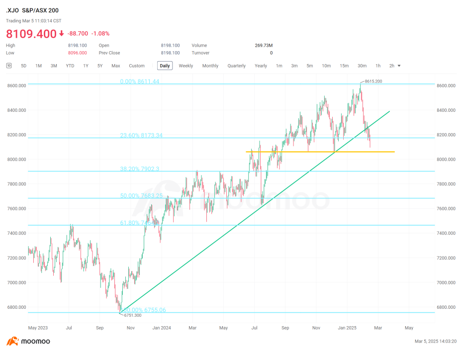 XJO – 它可以跌到多低？