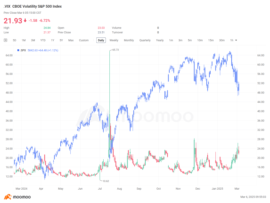 Monitoring volatility for market signals