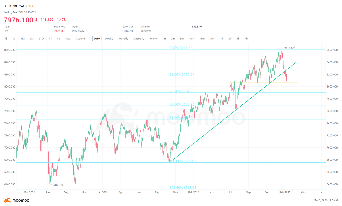 Australia 200 index breaks support