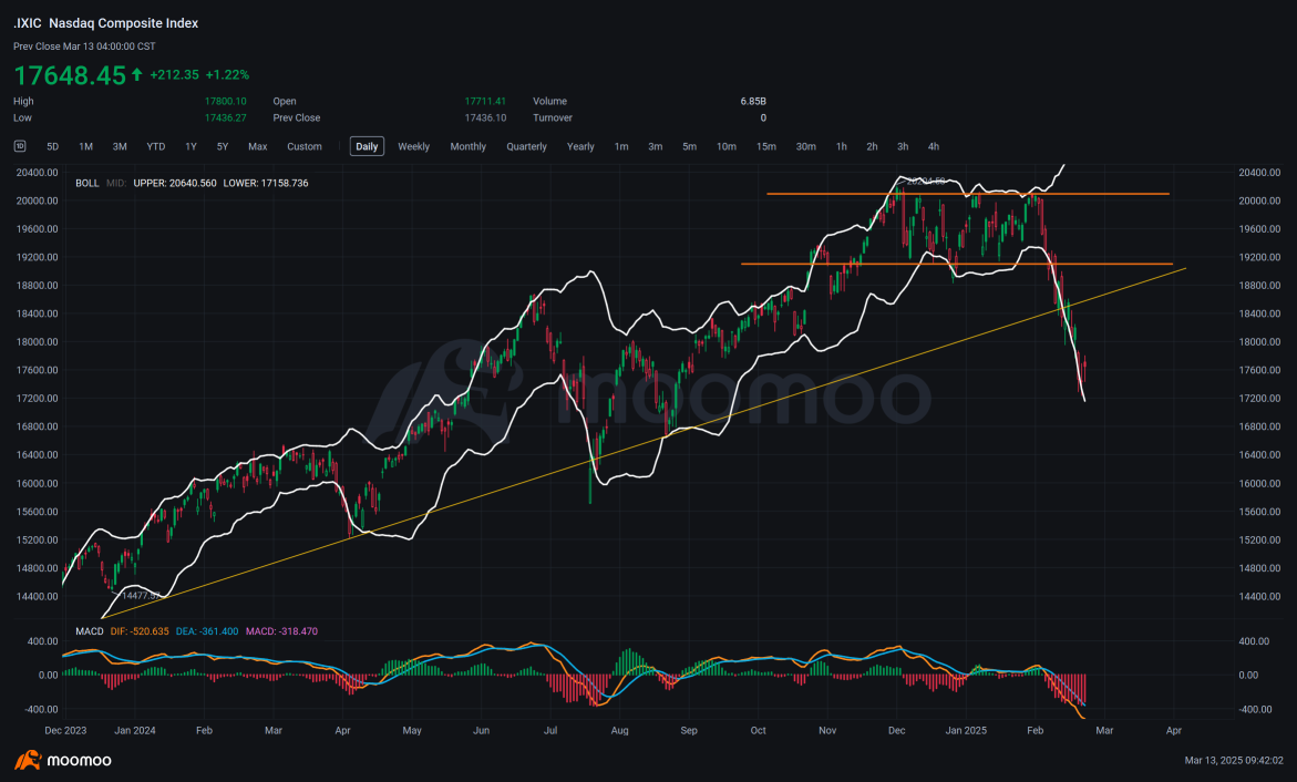 Nasdaq Composite Index – もう着きましたか。