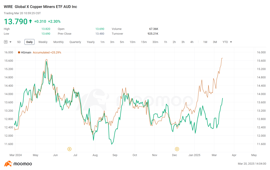 Confidence in Copper