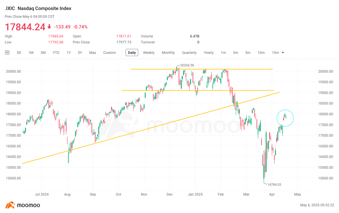 Say goodnight – Nasdaq evening star
