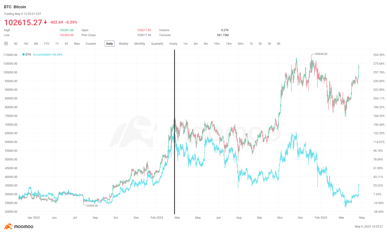 ビットコインのブレイクアウト、FOMO、そして安全な暗号資産取引 - moomooコミュニティ