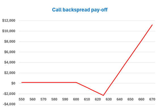 Advanced options – the call ratio backspread, a very bullish strategy