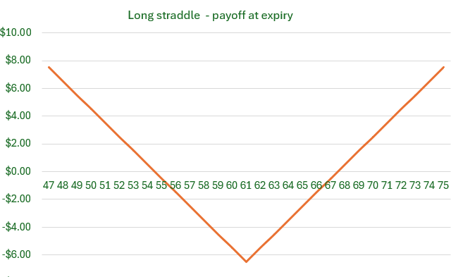 Advanced options – the long straddle