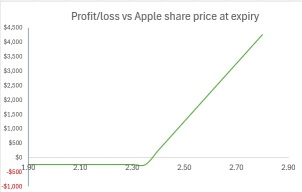 A first option trade – buying a call option