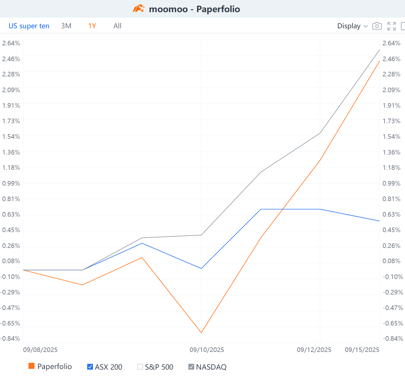 The US Super 10 paperfolio