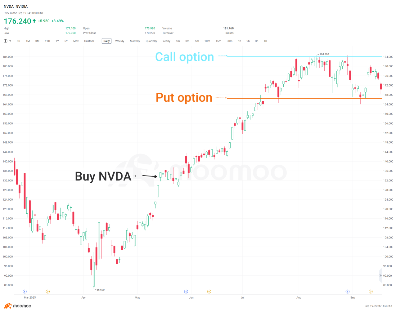 保護股票和利潤 - 投資者的選擇