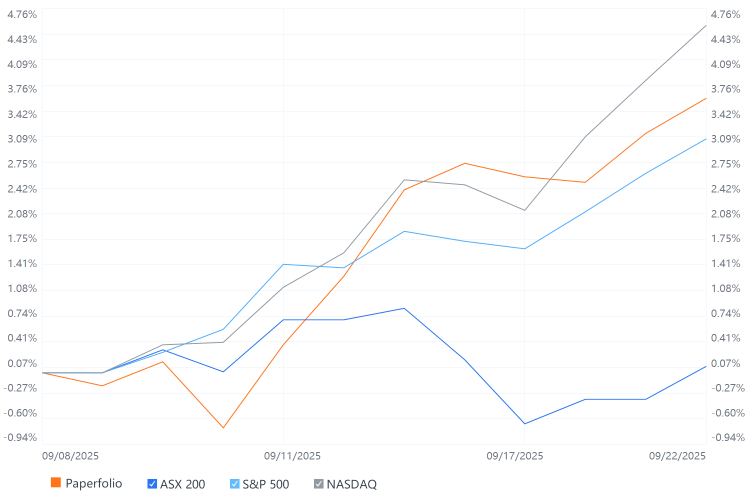 Moofolio願景 – 紙上交易利潤