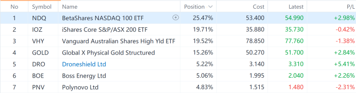 Moofolio願景 – 紙上交易利潤
