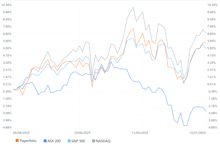 Moofolio Vision – the US outperforms