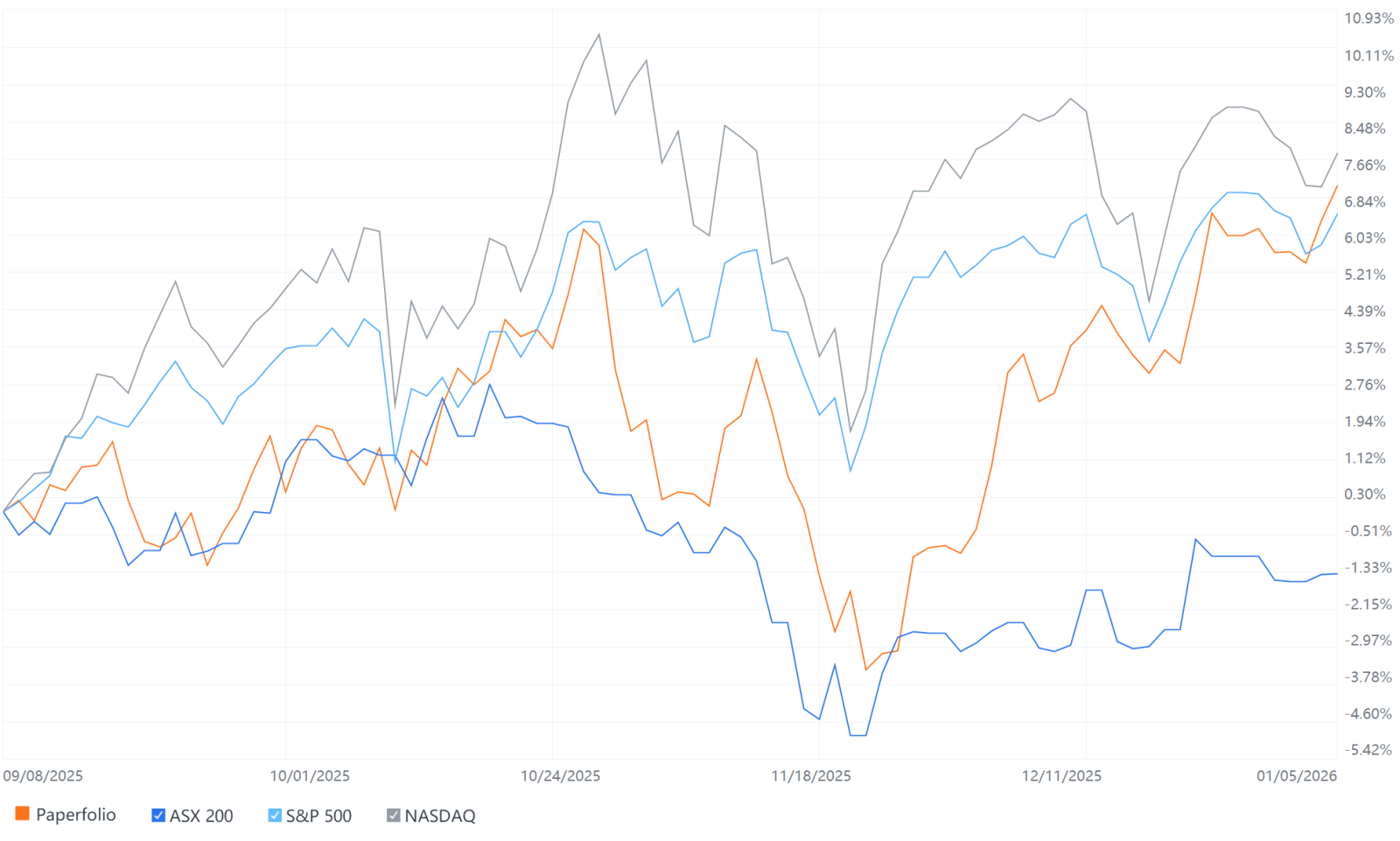 Percentage returns since September 2025