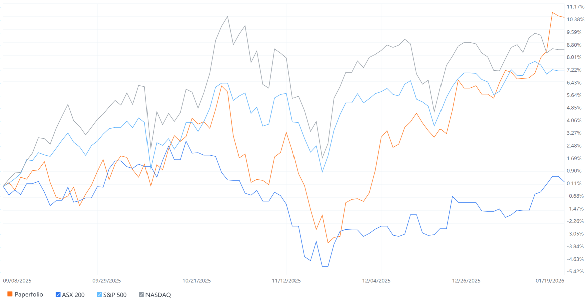 Moofolio Vision: Higher risk profile delivers rewards