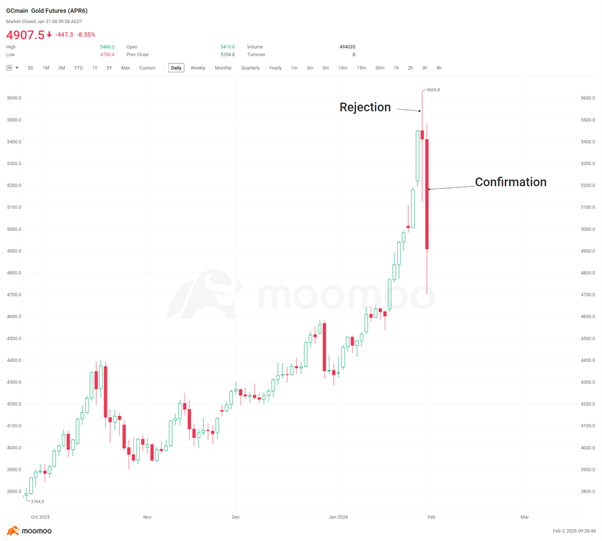 Gold futures - daily