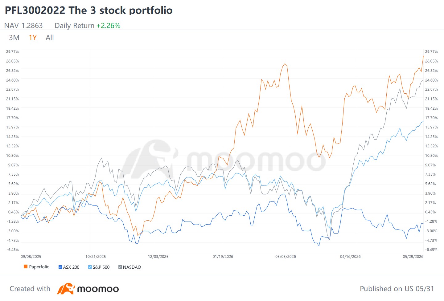 Moofolio Vision – Your milage May vary