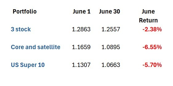 This article discusses the performance of three model portfolios Conflict in the Middle East, concerns about inflation, huge stock rotations as investors spread across markets, and sentiment fluctuations about winners and losers from Artificial Intelligence all contributed to a difficult trading environment over the month of June. The task was made more difficult by massive daily moves. When stocks that are valued in the tens or hundreds of billions of dollars are ...