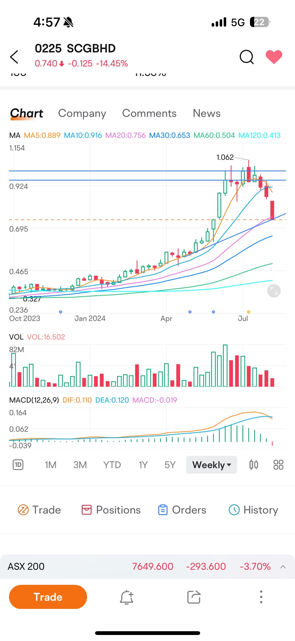 $SCGBHD (0225.MY)$ 0.74での週次グラフのレジスタンスサポート