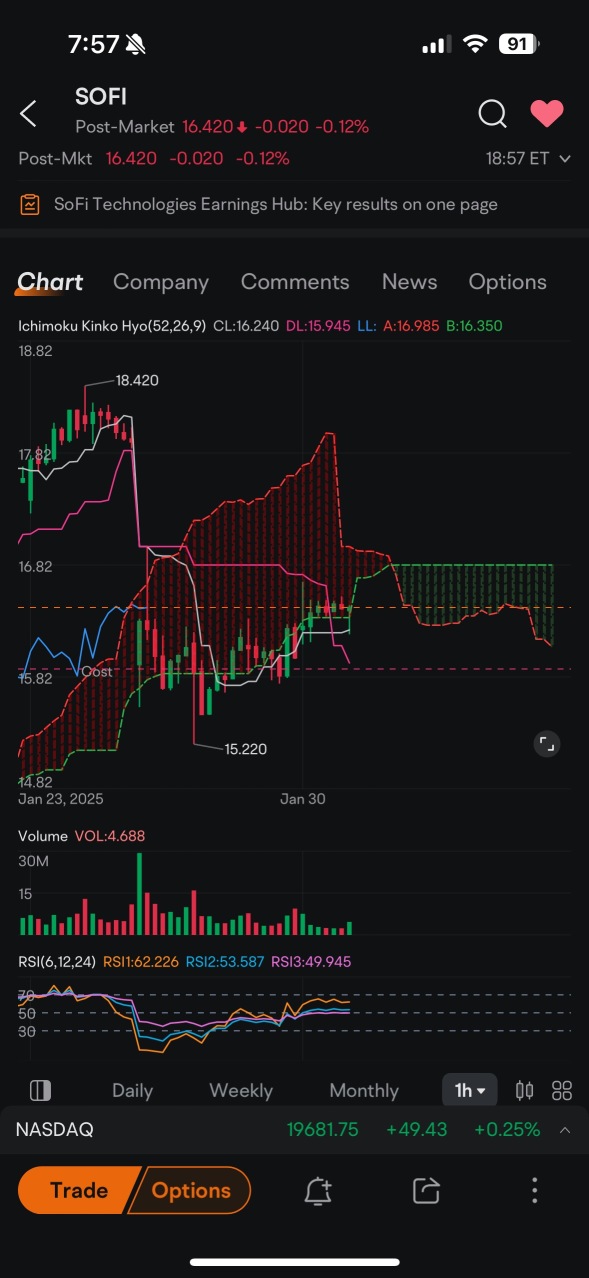 Need to close about 16.84 tomorrow