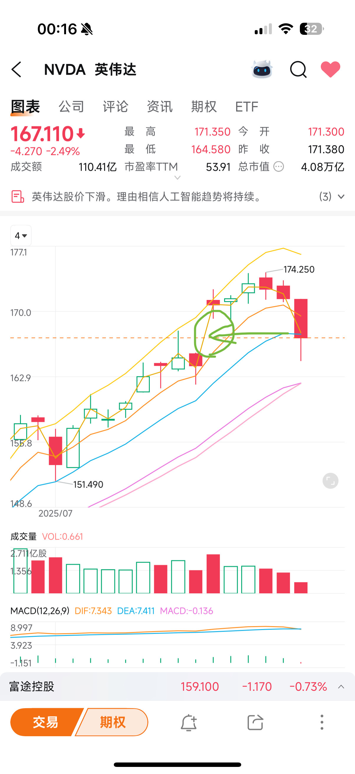 $NVIDIA (NVDA.US)$ Fill the gap and rise with peace of mind.