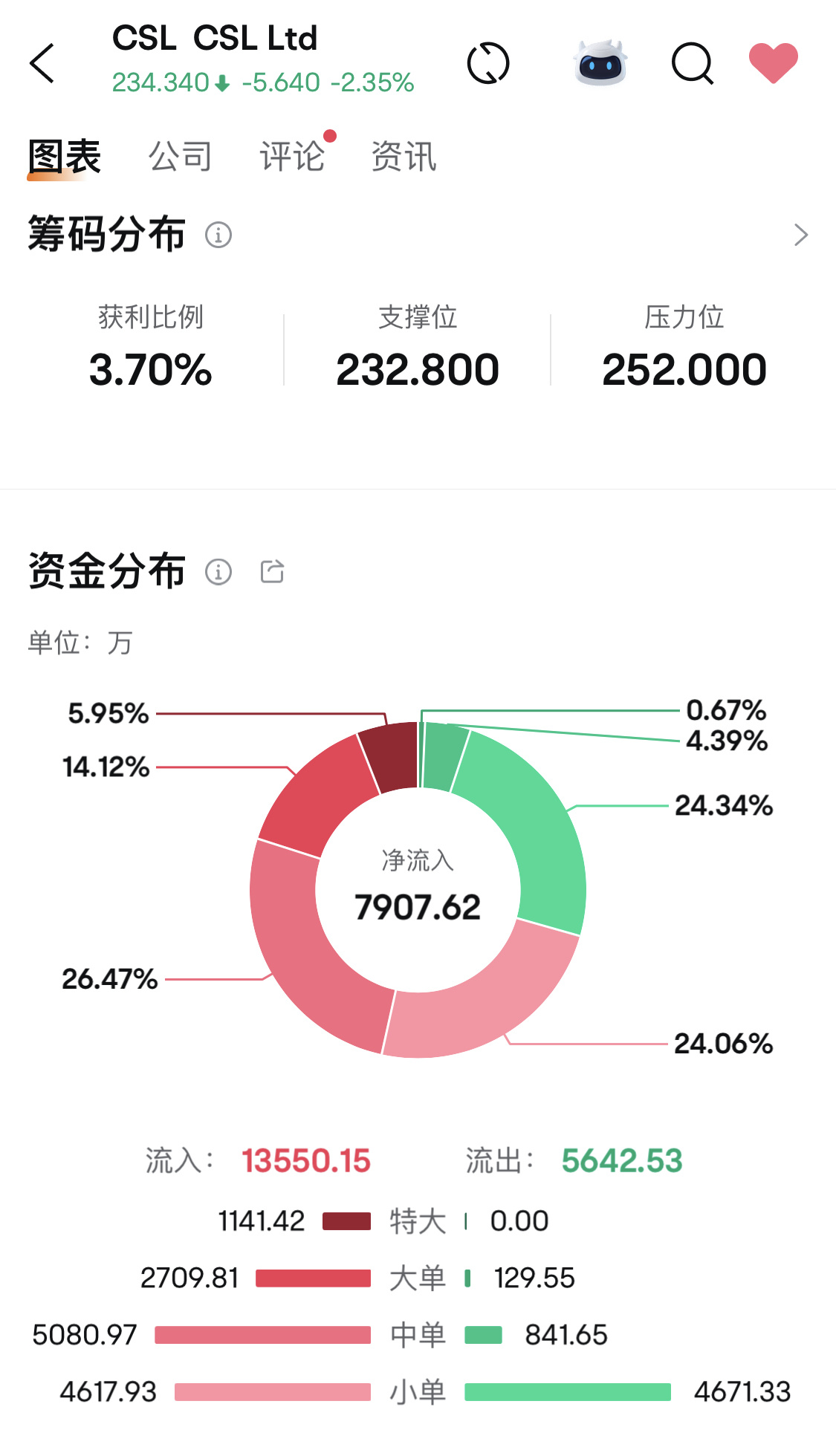 $CSL Ltd (CSL.AU)$ 競價十分鐘流入9000多萬，價格幾乎打到全天最低價，真牛。主力還沒吃飽，不願抬轎子，等吧