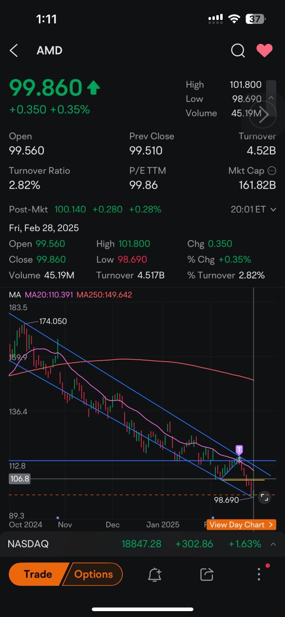 Will this give us a slight bull next week at 105, before it drops below 100?