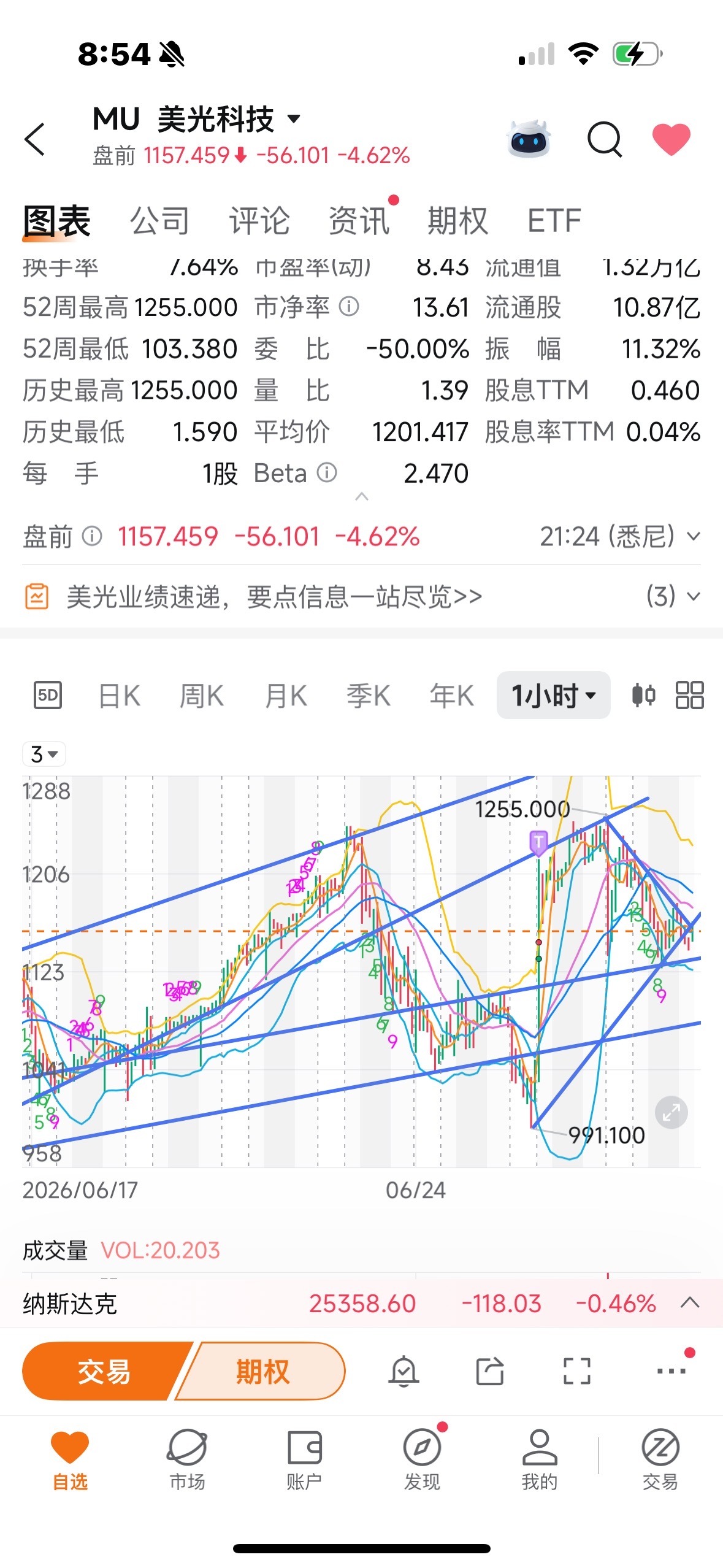 $美光科技 (MU.US)$$闪迪 (SNDK.US)$  完蛋了，美光遇到强阻力线