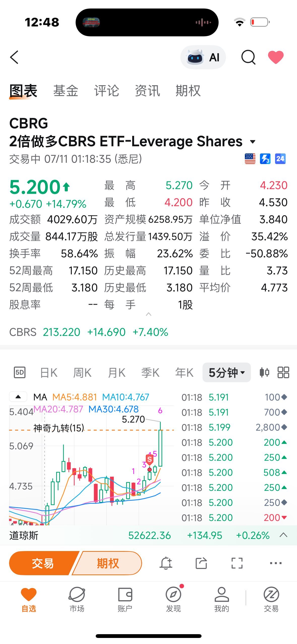 $2倍做多CBRS ETF-Leverage Shares (CBRG.US)$ 牛逼，又賣飛