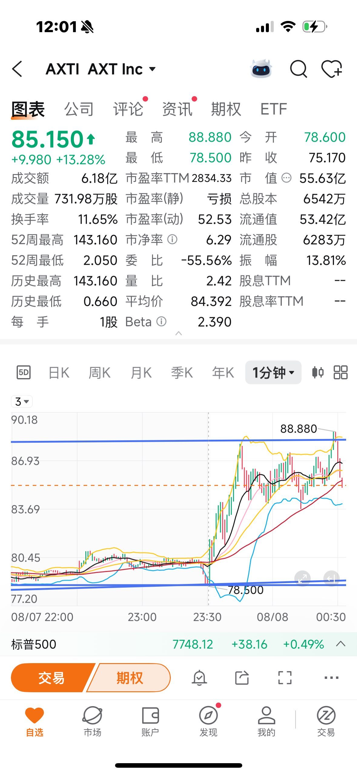 $undefined (AXTI.US)$ ตั้งขายดักไว้ที่ 88.88 เลขมงคลแบบนี้ ฝีมือคนจีนปั่นแน่นอน$undefined (SNDK.US)$