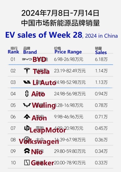 2024 年 7 月 8 日至 7 月 14 日期間中國所有電動車品牌的 28 週銷售