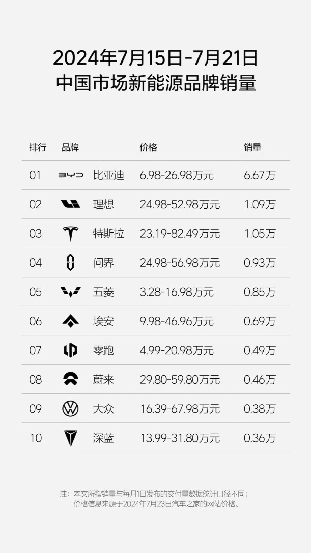 中國內地市場的 29 週電動汽車銷售