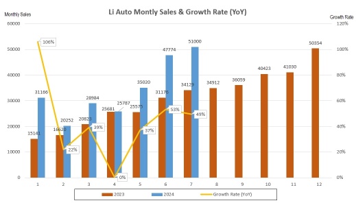 理想汽车在7月份创下了新的月度销售记录（51K）
