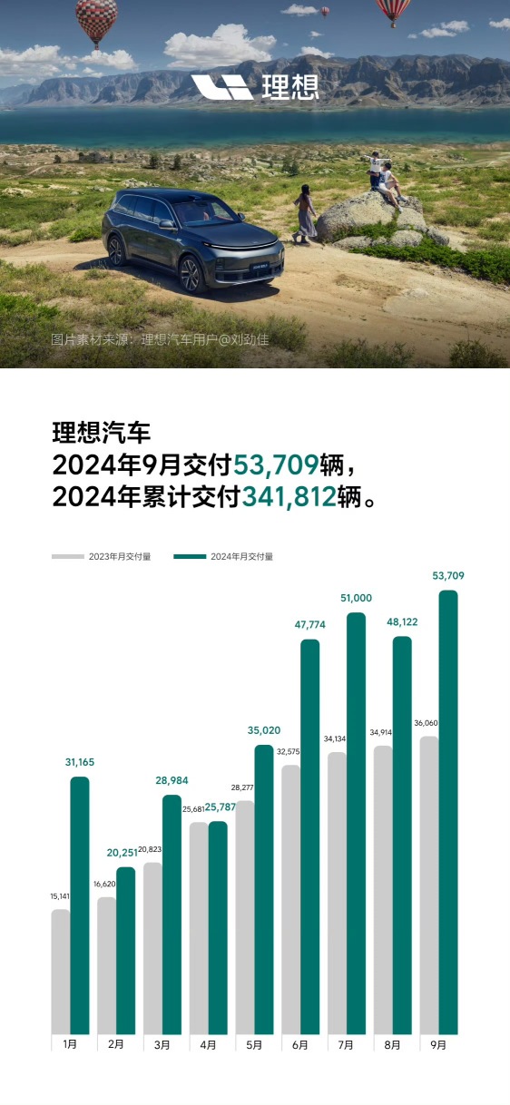 リーオートは9月に53709台の車を納車しました