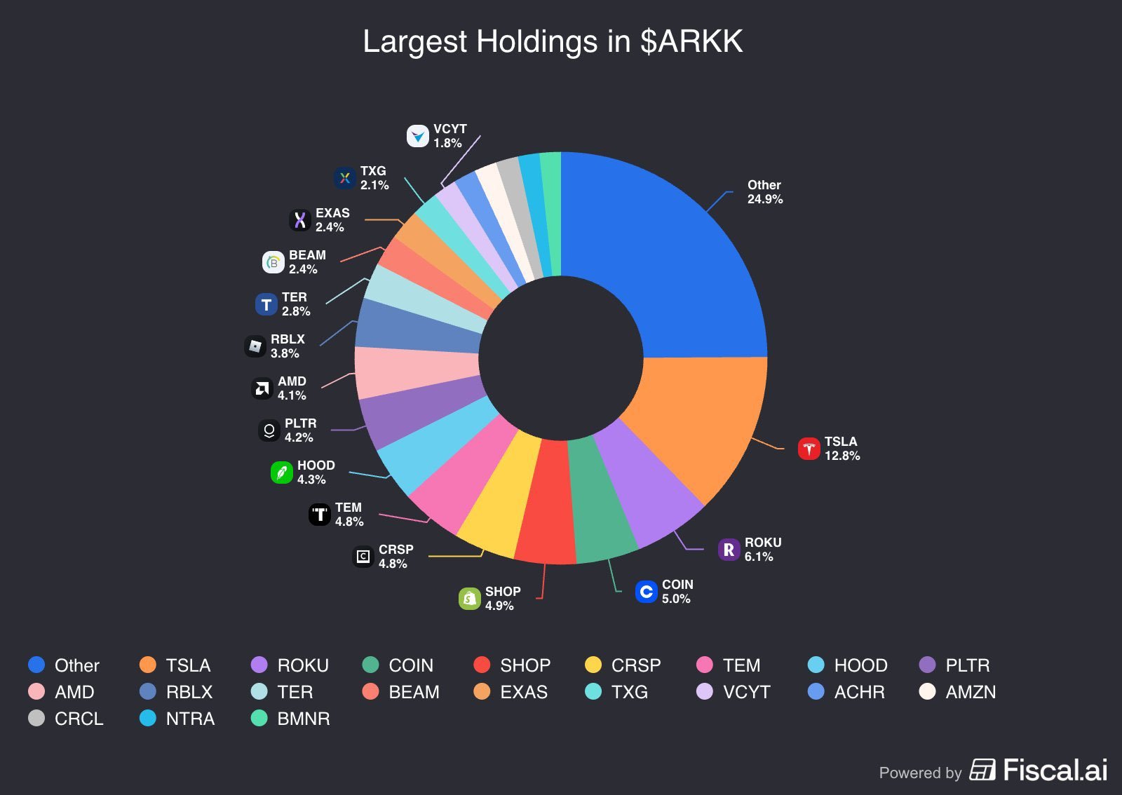 🚀📊 ARKK最新持仓揭示：这张图表准确展示了华尔街正在准备什么最新的持仓细分使一件事变得清晰： ARK Inn... - moomoo 社区