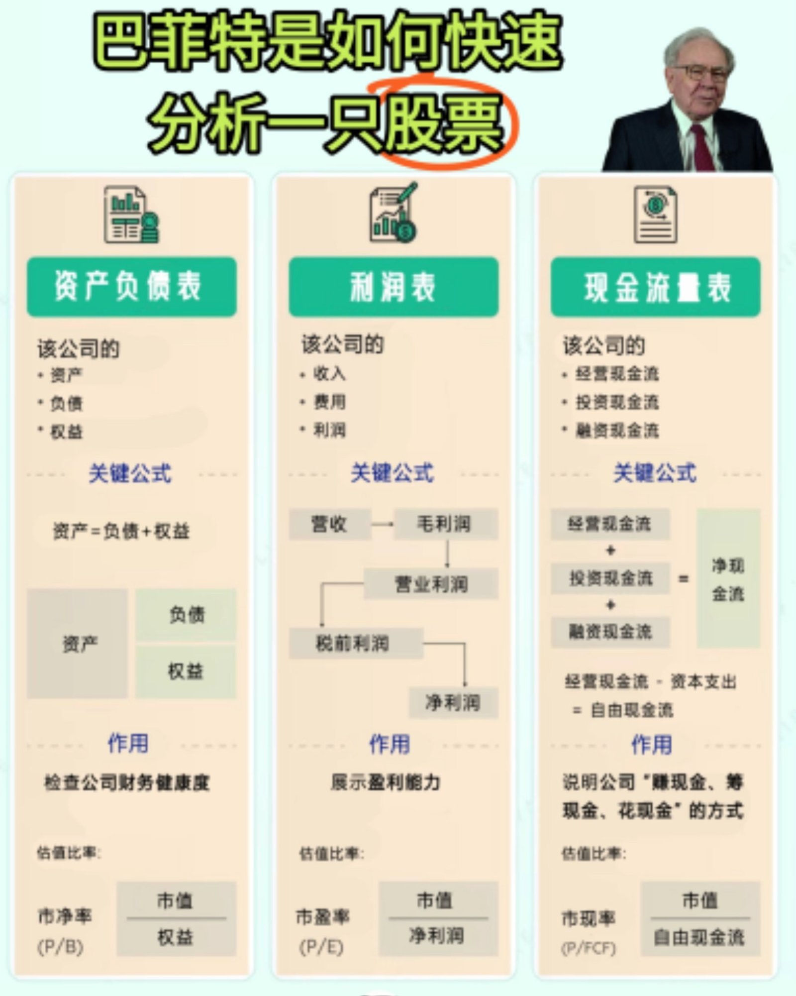 ウォーレン・バフェット氏はどのようにして迅速に株式を分析するのか？ バフェット氏が株式を選定する際には、財務諸表を分析し... -  moomooコミュニティ