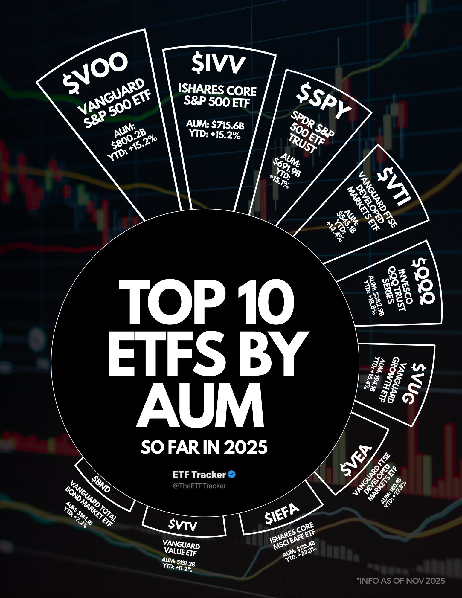 以下是根据资产管理规模（AUM）排名的当前十大最大ETF： 🥇 $VOO: 8000亿美元资产管理规模🥈 $SP... - moomoo 社区