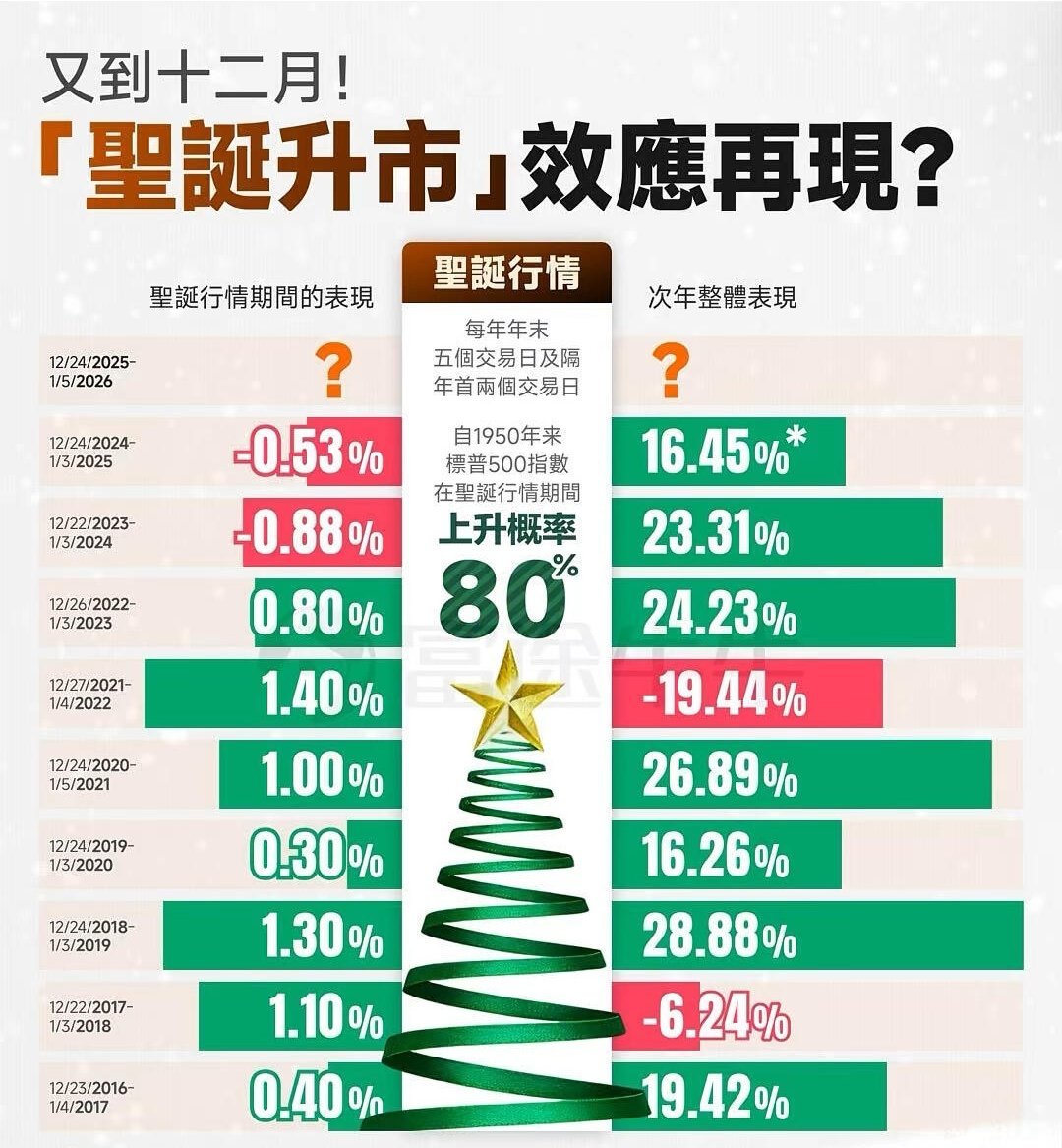 美股74年圣诞行情大揭秘历史上看，圣诞季两周标普上涨概率接近80%。超过感恩节周，是全年最爽的时间。 原因大致有5... - moomoo 社区