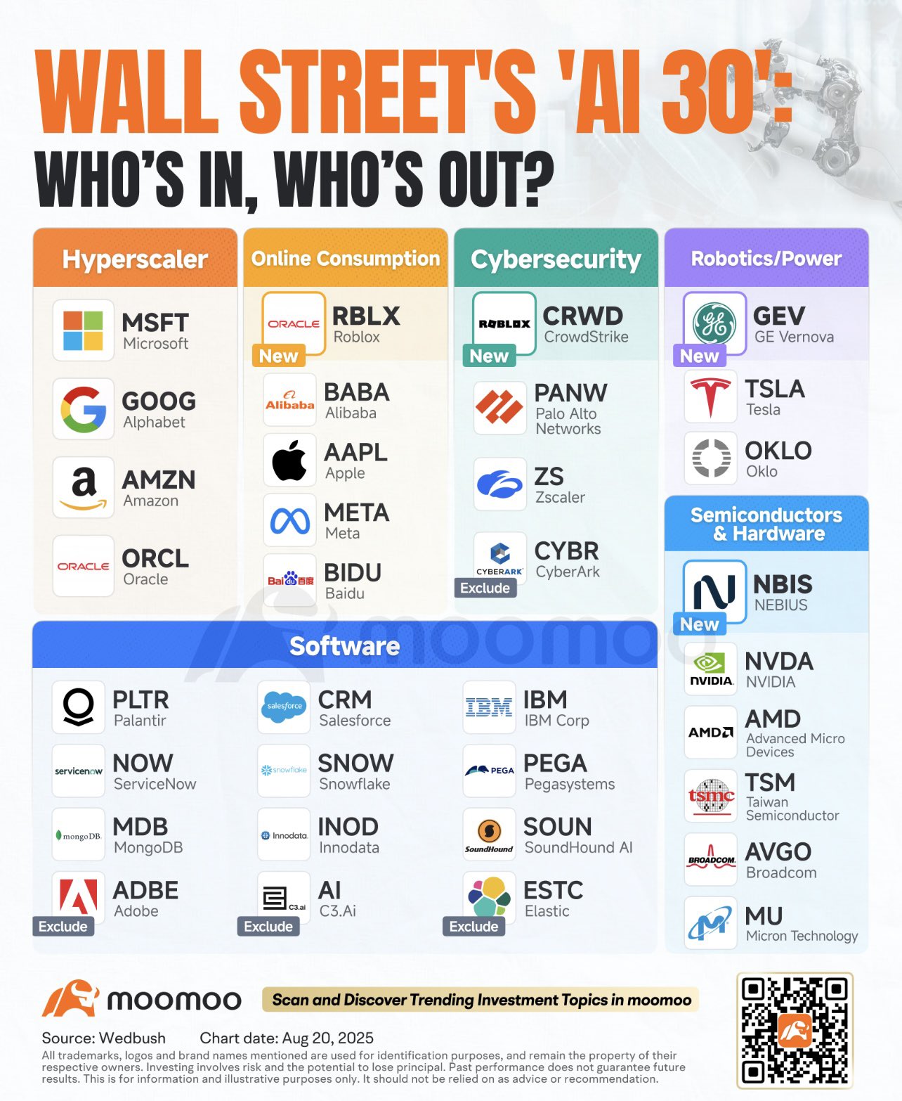 ⚡🚀ウォール街が「AI 30」を更新——新たな勝者と敗者が示す次なる1兆