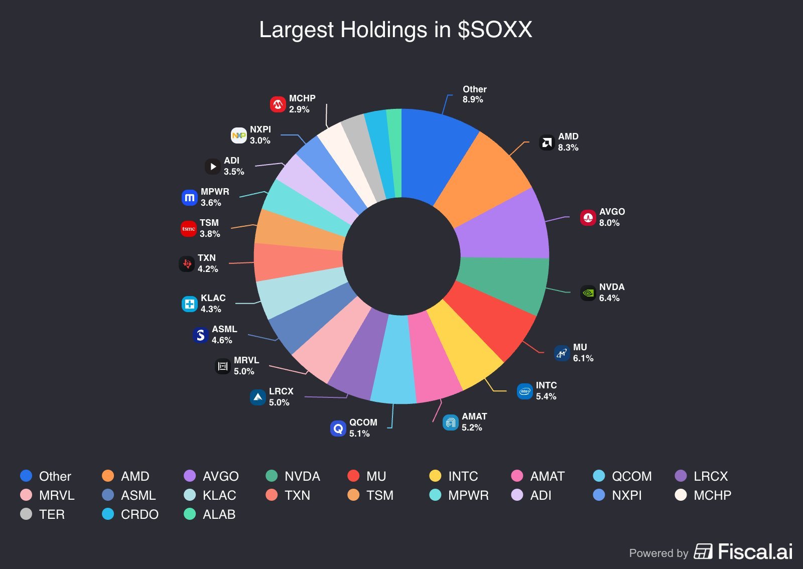 Here are the current largest holdings in the iShares Semicon... - moomoo  Community